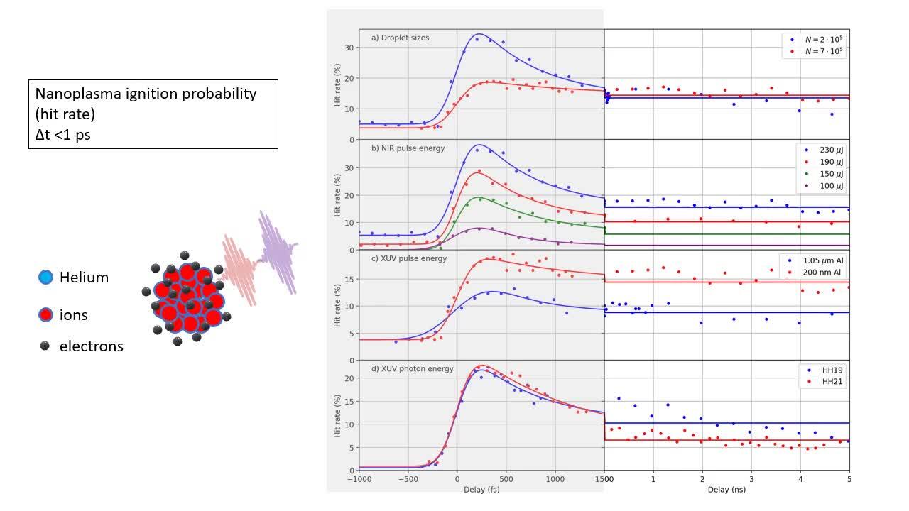 Long-lasting XUV activation of helium nanodroplets for