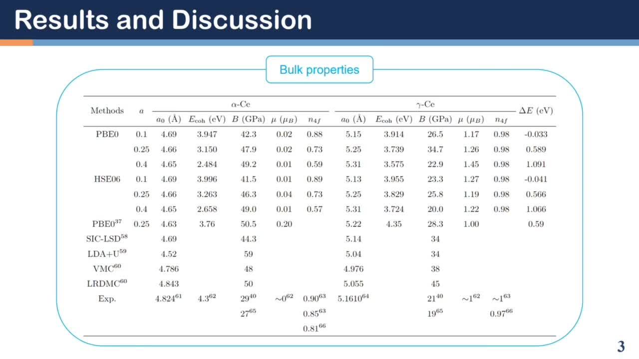 Role of exact exchange in the structural and electronic