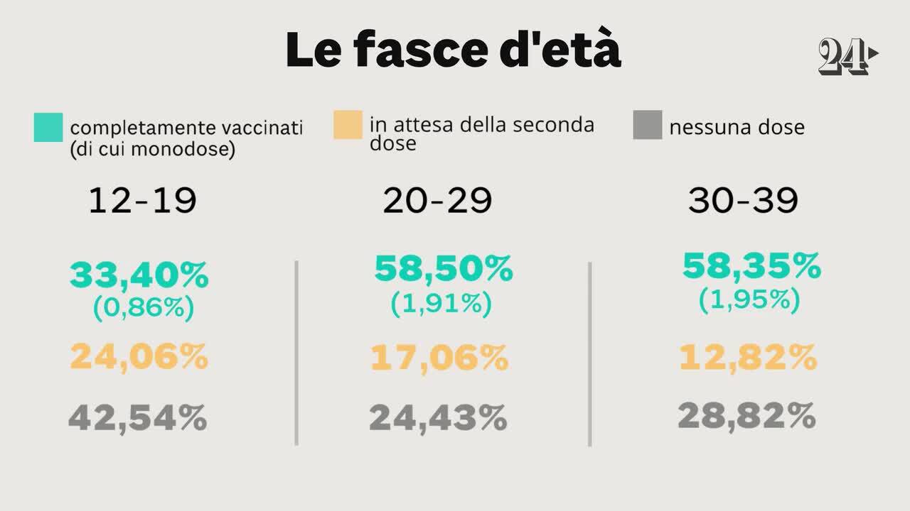 Coronavirus oggi. Green Pass, Bianchi: piattaforma scuola operativa dal 13  settembre - Il Sole 24 ORE