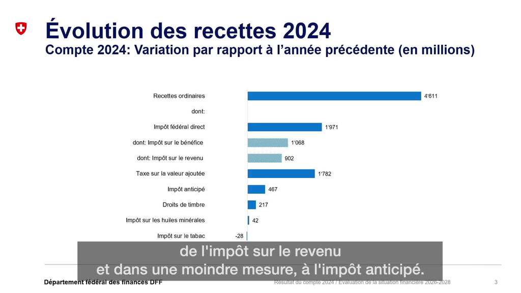 Compte de la Confédération finalement meilleur qu'attendu