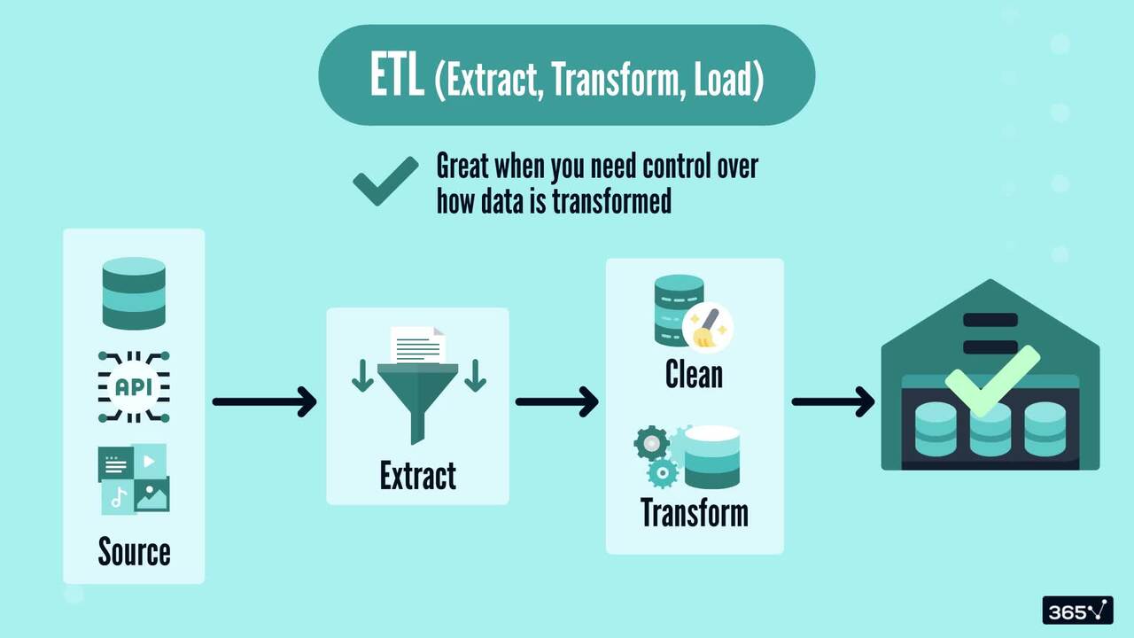 Core Components of a Data Warehouse