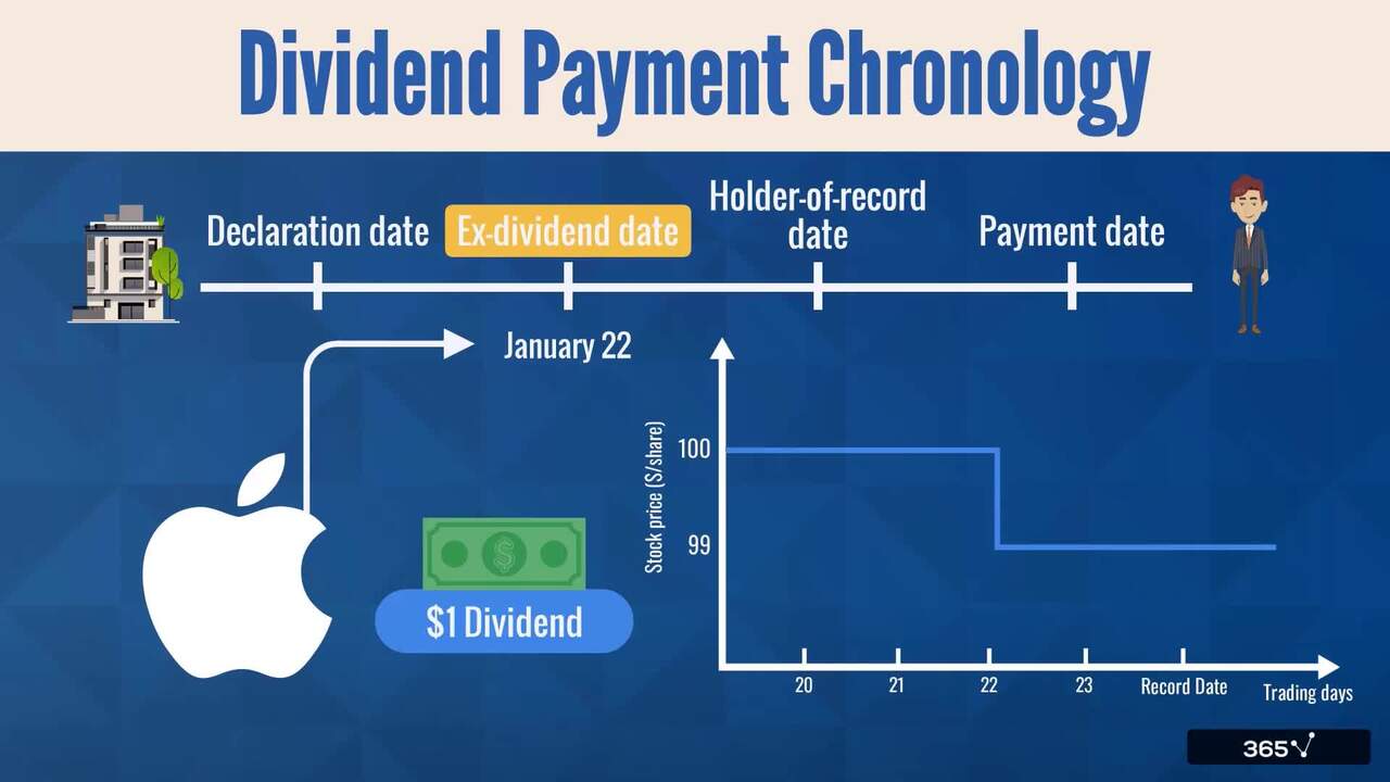 Dividend Payment Chronology