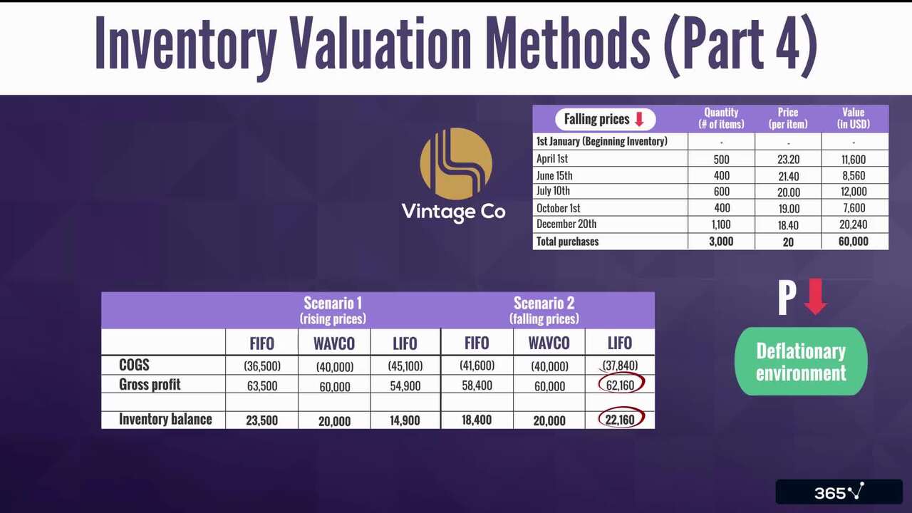 Inventory Valuation Methods (Part 4)