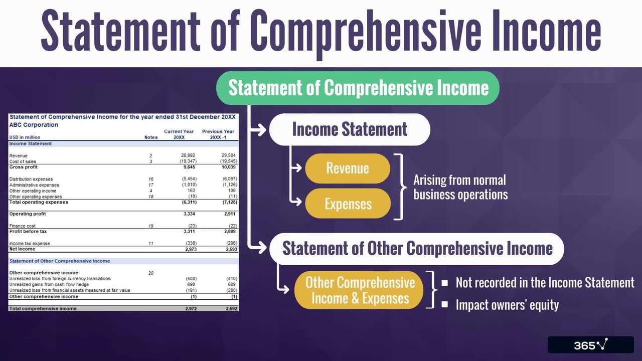 The Main Financial Statements