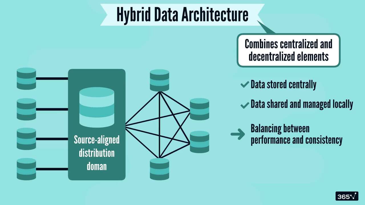 Types of Data Architecture