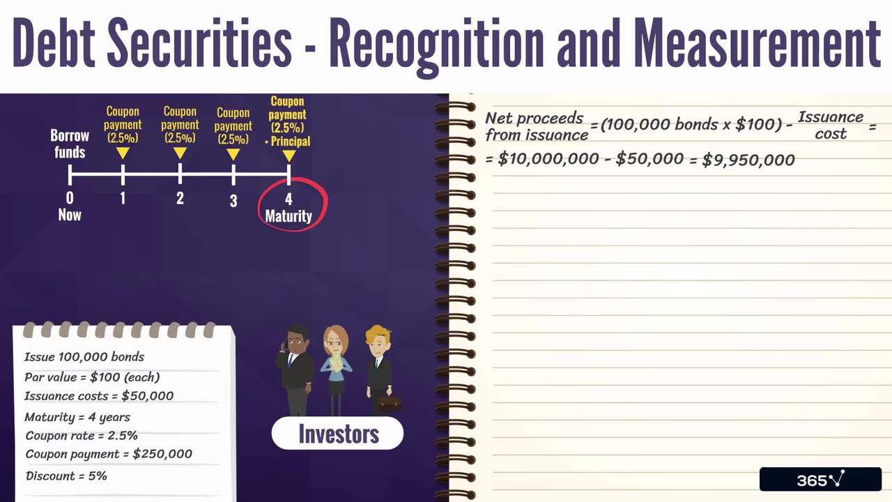 Debt Securities - Measurement and Recognition