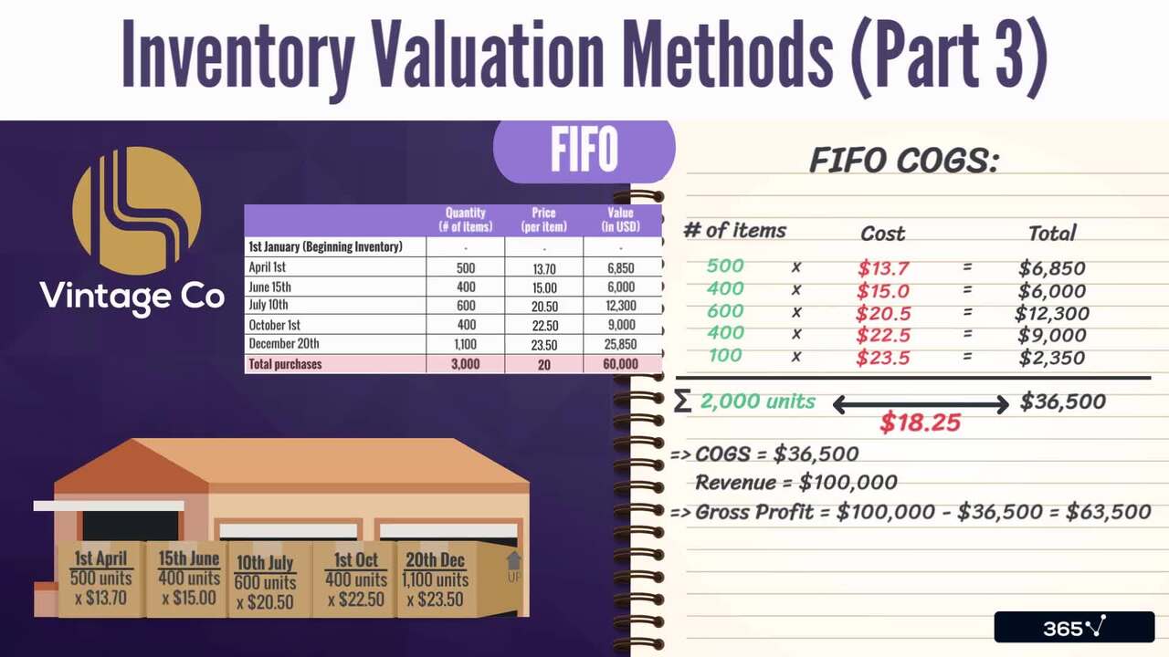 Inventory Valuation Methods (Part 3)