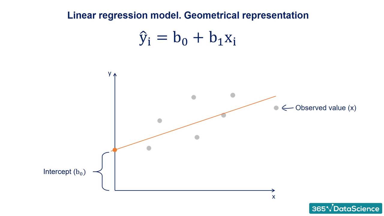 Geometrical representation of the Linear Regression Model