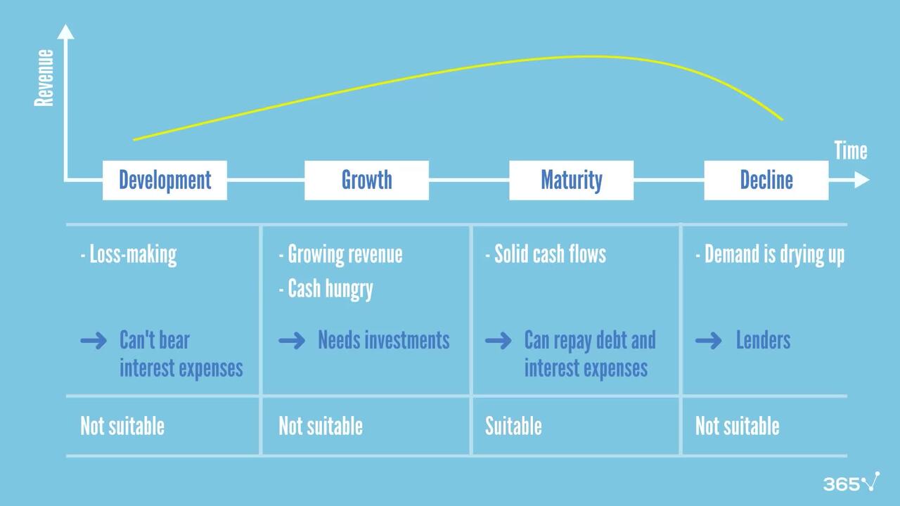 When is an LBO a feasible option?