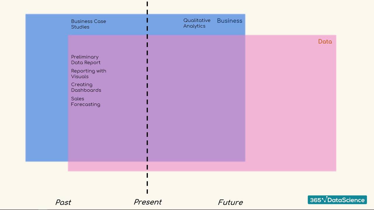 Intro to Business Analytics, Data Analytics, and Data Science