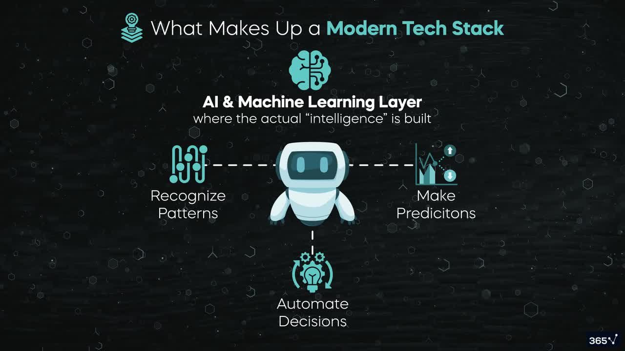 Core components of an AI tech stack