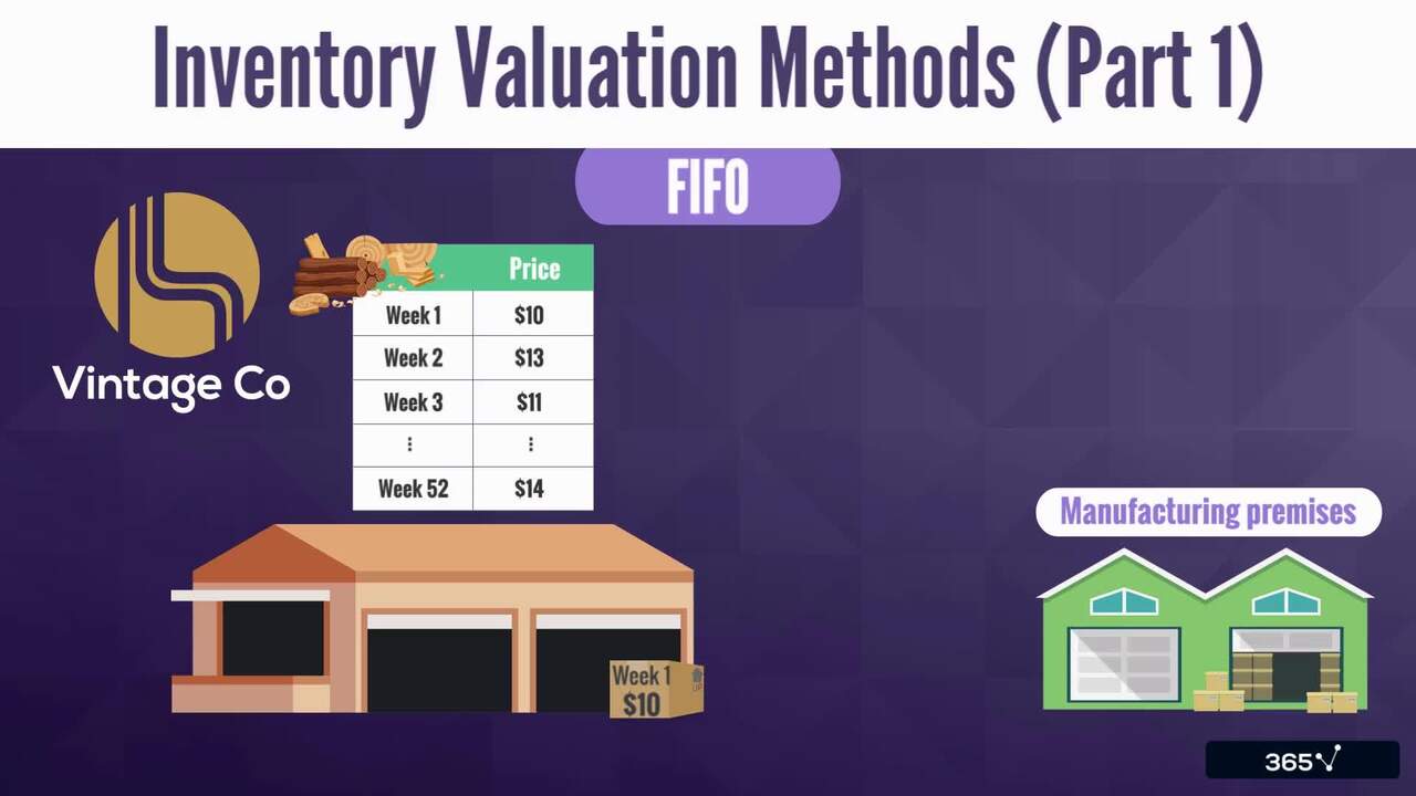 Inventory Valuation Methods (Part 1)