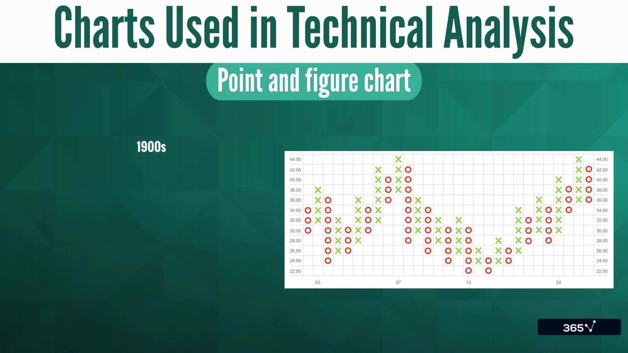 Charts Used in Technical Analysis