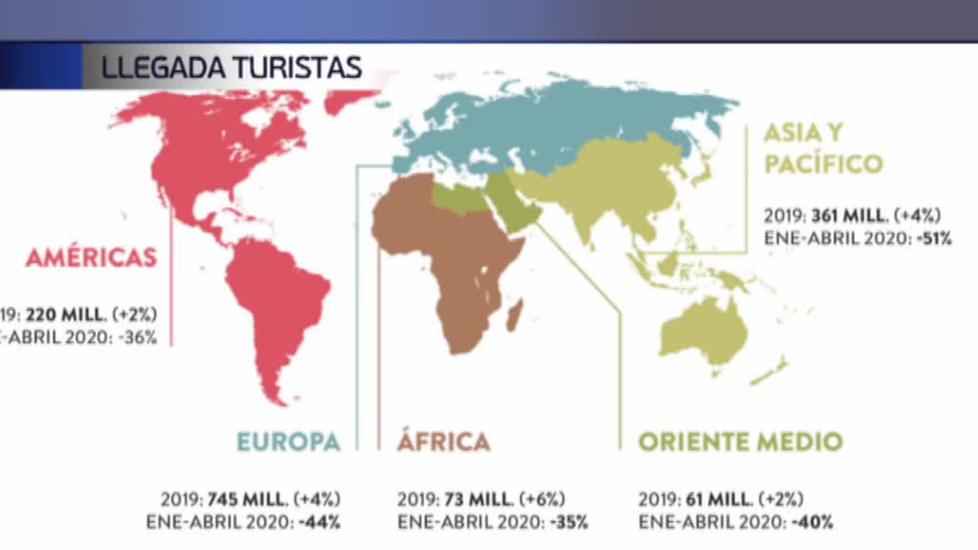 Entre 100 y 120 millones de empleos, relacionados con el turismo, están en peligro