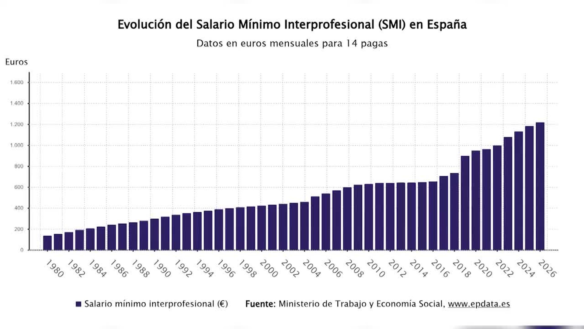 Trabajo acuerda sólo con CCOO y UGT subir el SMI un 3,1% en 2026, hasta ...