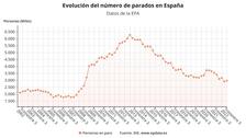 España roza los tres millones de parados en el peor verano para el empleo desde 2012