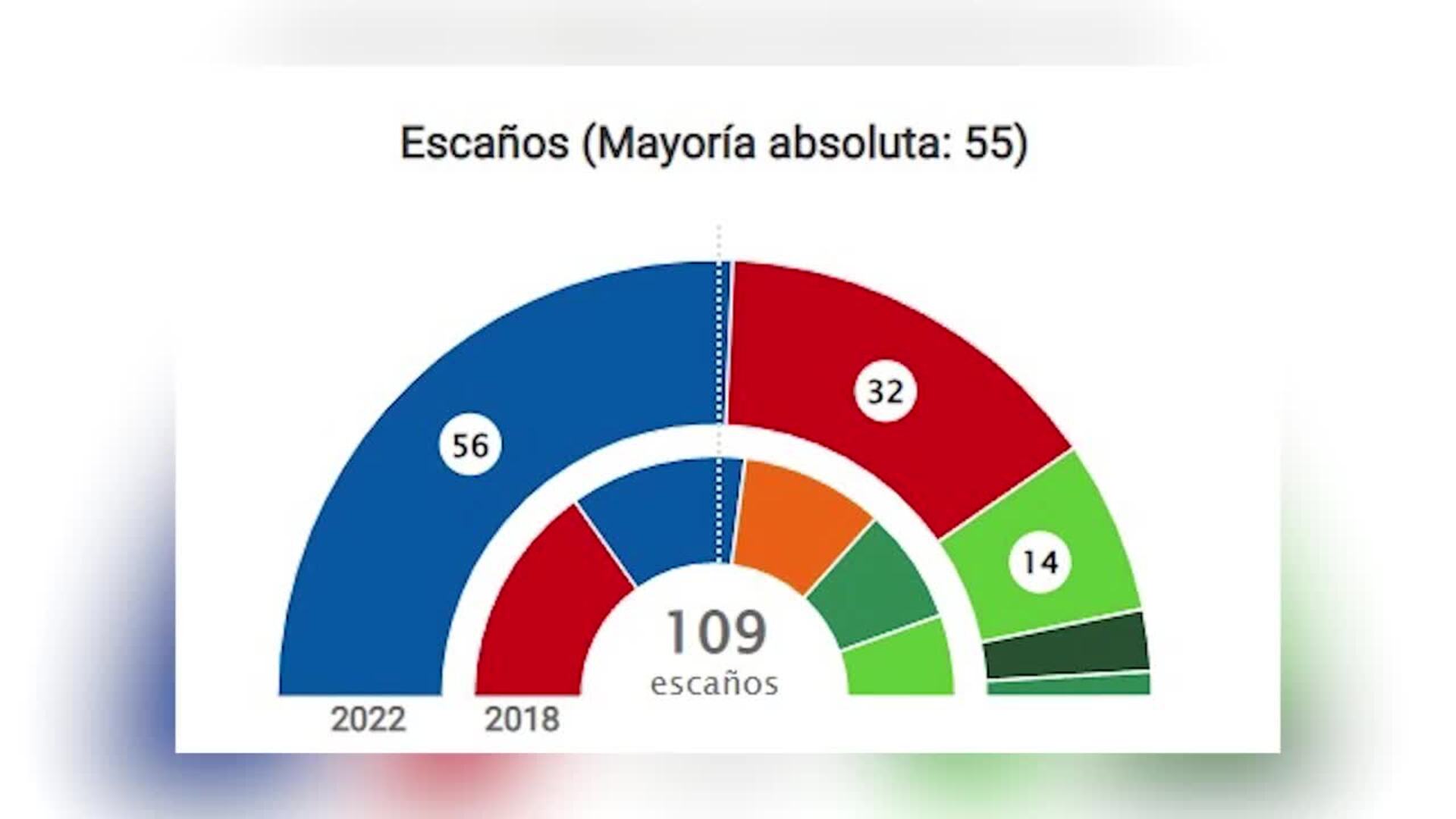 El PP gana con mayoría absoluta en Andalucía con el 78% de los votos escrutados