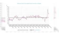 La compraventa de viviendas registra su mejor septiembre en 14 años tras aumentar las operaciones un 40,6%