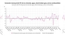 El INE confirma la escalada del IPC en septiembre hasta el 4%, por la electricidad y la gasolina