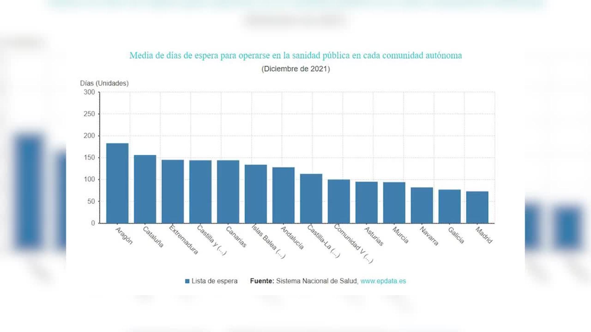 Máximo histórico de pacientes en lista de espera en 2021: Más de 700.000
