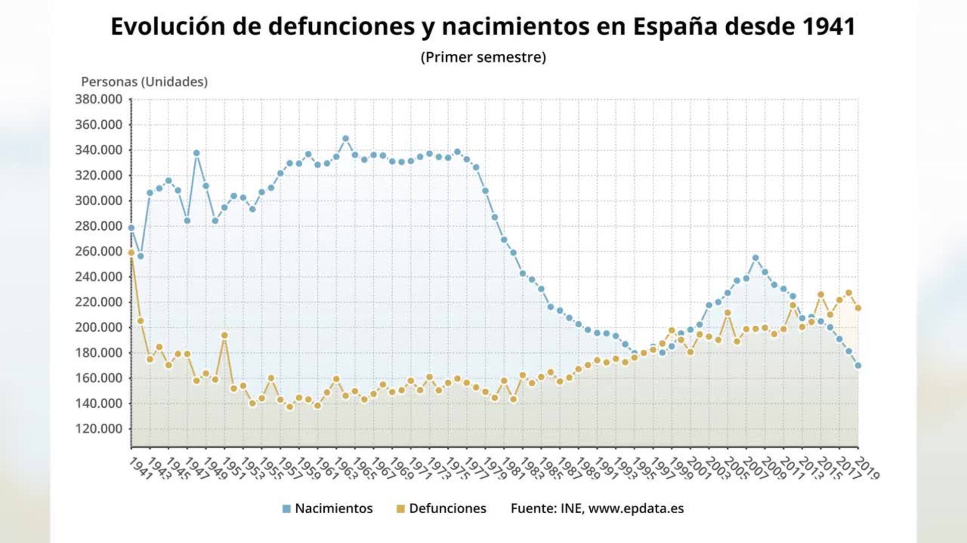 Los nacimientos en España continúan su tendencia a la baja