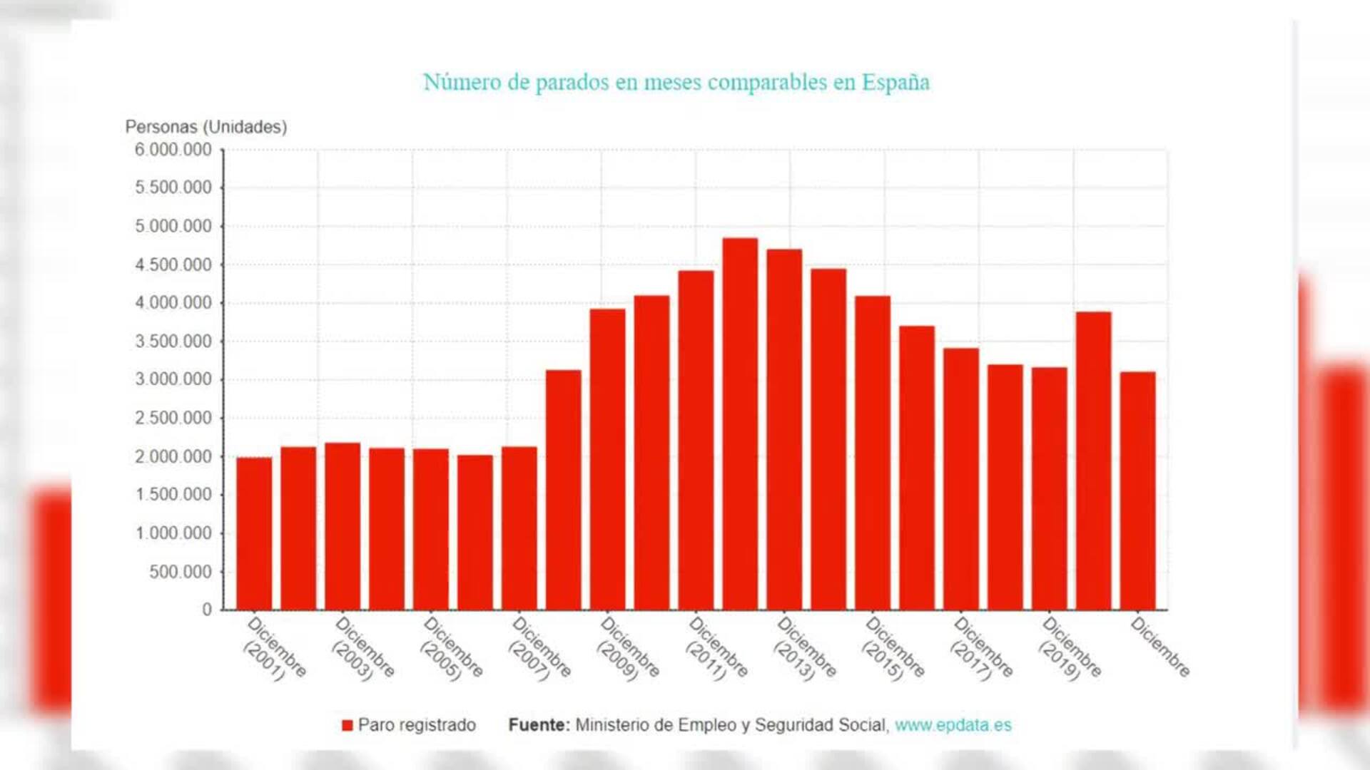 El paro registra un descenso histórico de 782.232 personas en 2021