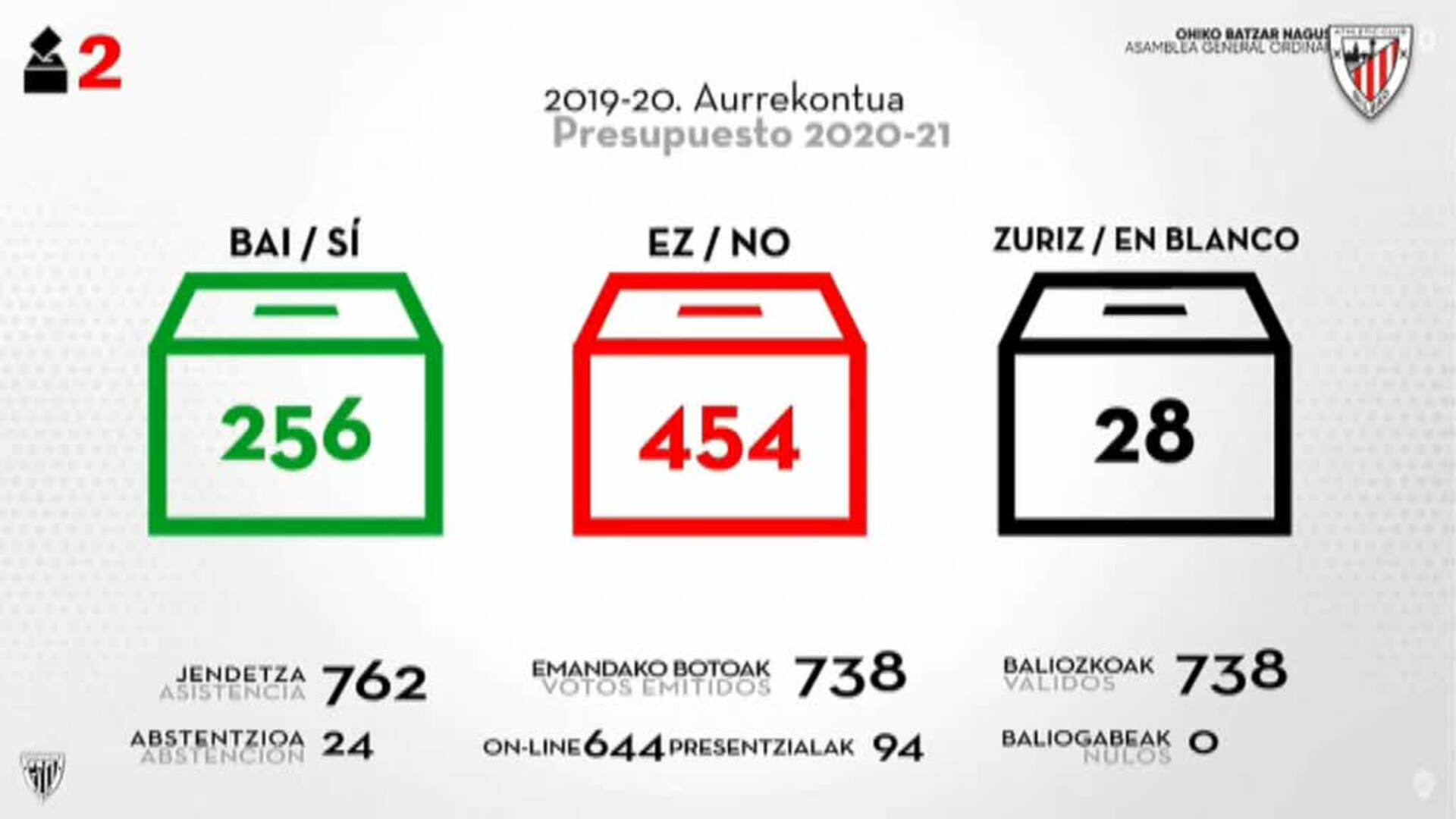 Los socios no aprueban las cuentas de la Junta Directiva del Athletic Club de Bilbao