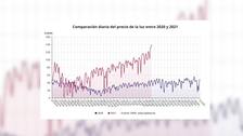 El precio de la luz encadenará un nuevo récord este jueves: 140,23 euros el MWh