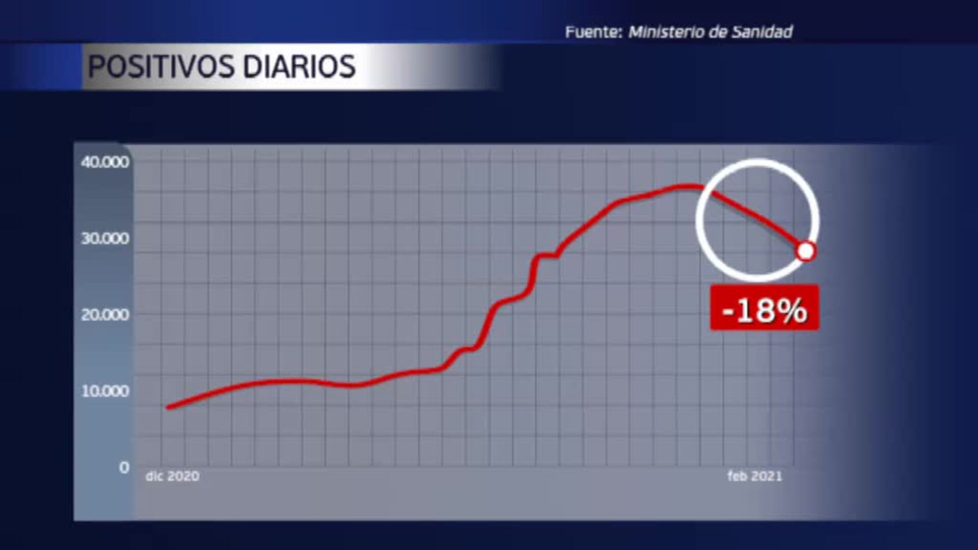 La tendencia a la baja de contagios empieza a ser una realidad