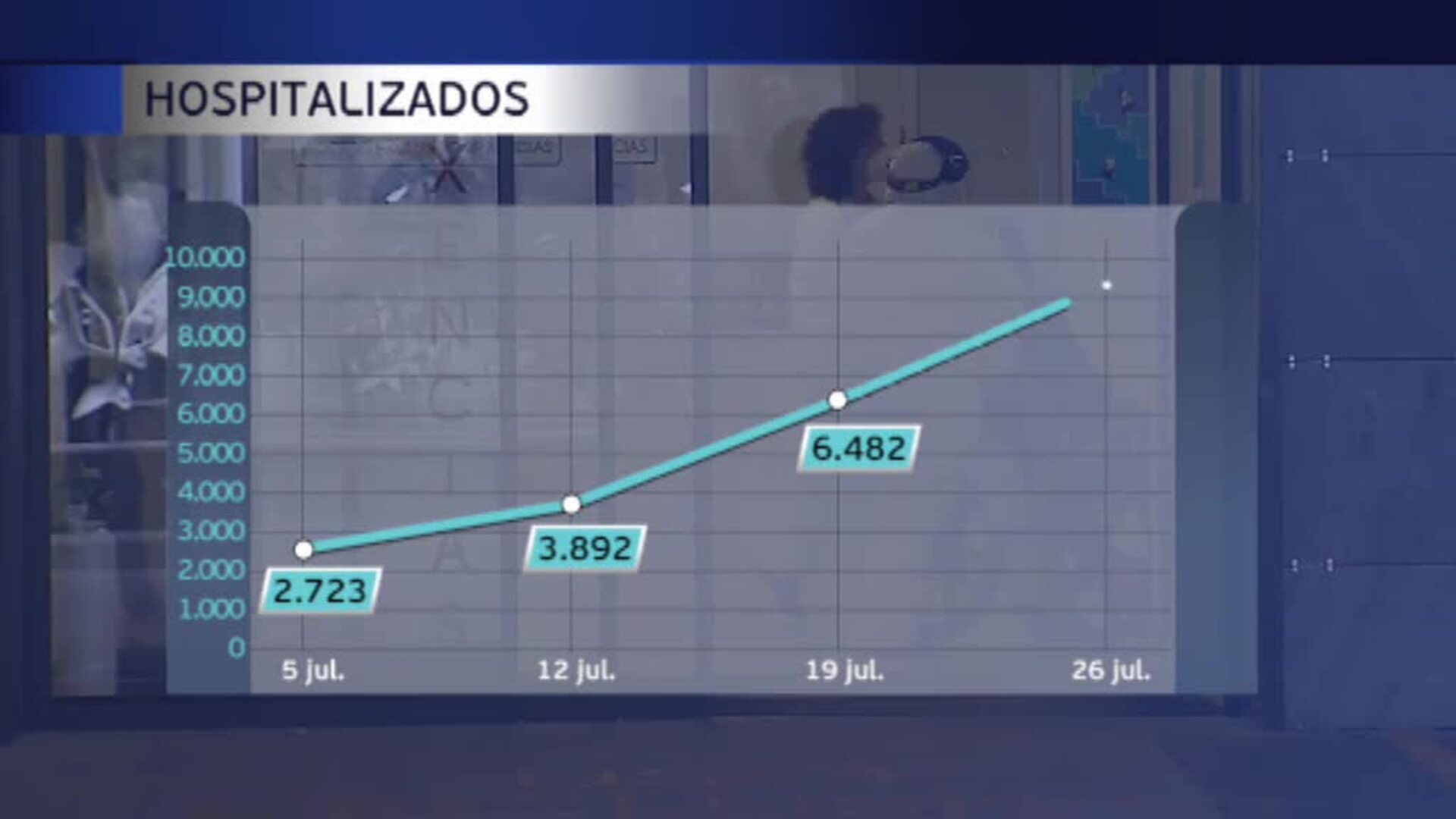 Se triplican los ingresos por covid en dos semanas y ya son más de 9.000 los hospitalizados