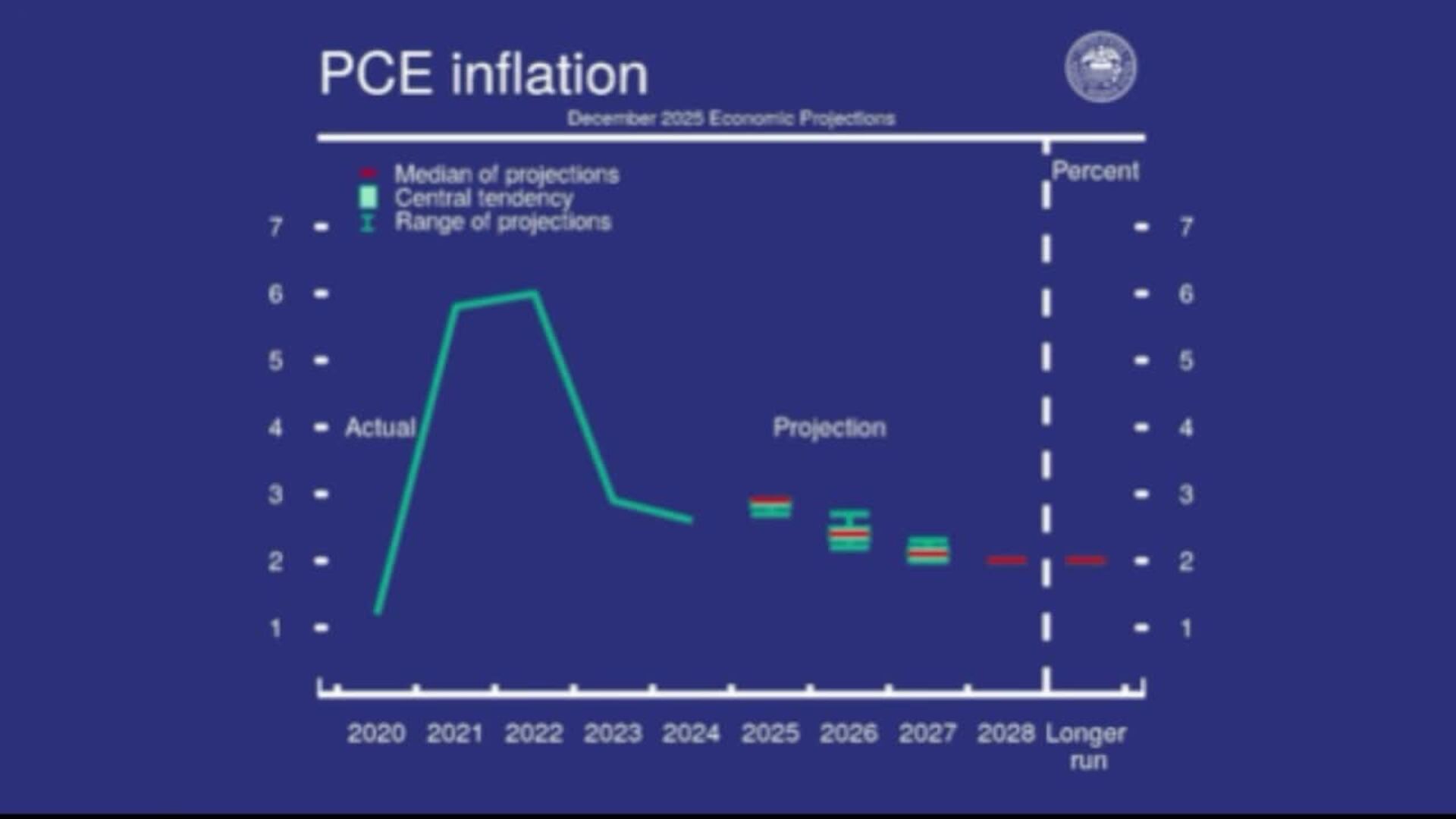 La Reserva Federal cumple con lo esperado al rebajar los tipos de interés en 25 puntos básicos