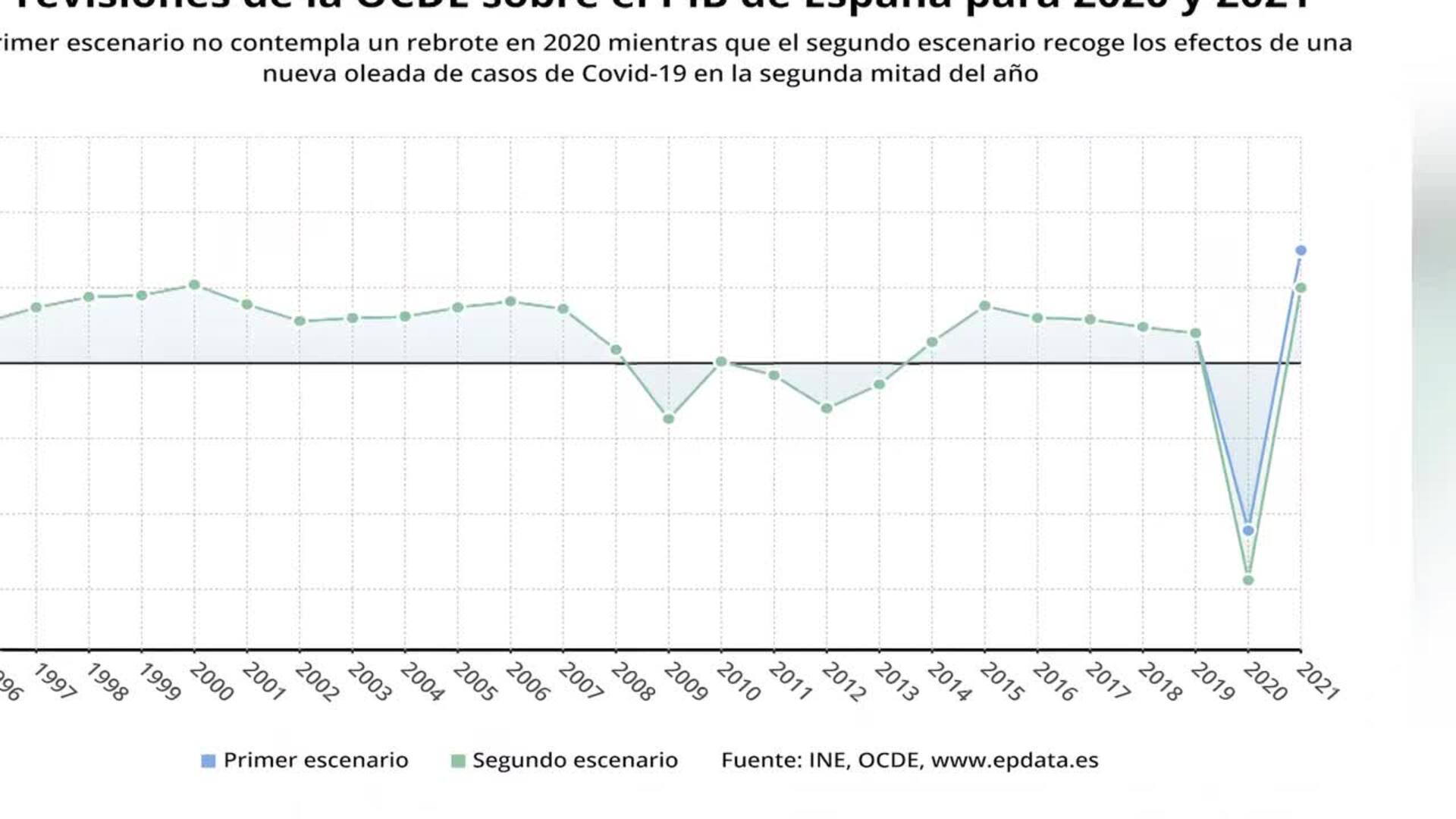 PIB de España se contraerá hasta un 14,4%, la mayor caída de toda la OCDE