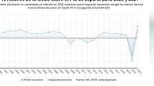 España sufrirá la mayor recesión del mundo si hay un rebrote, con una caída del PIB del 14,4%