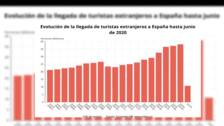 Solo 204.926 turistas llegaron a España en junio, mes en el que terminó el estado de alarma