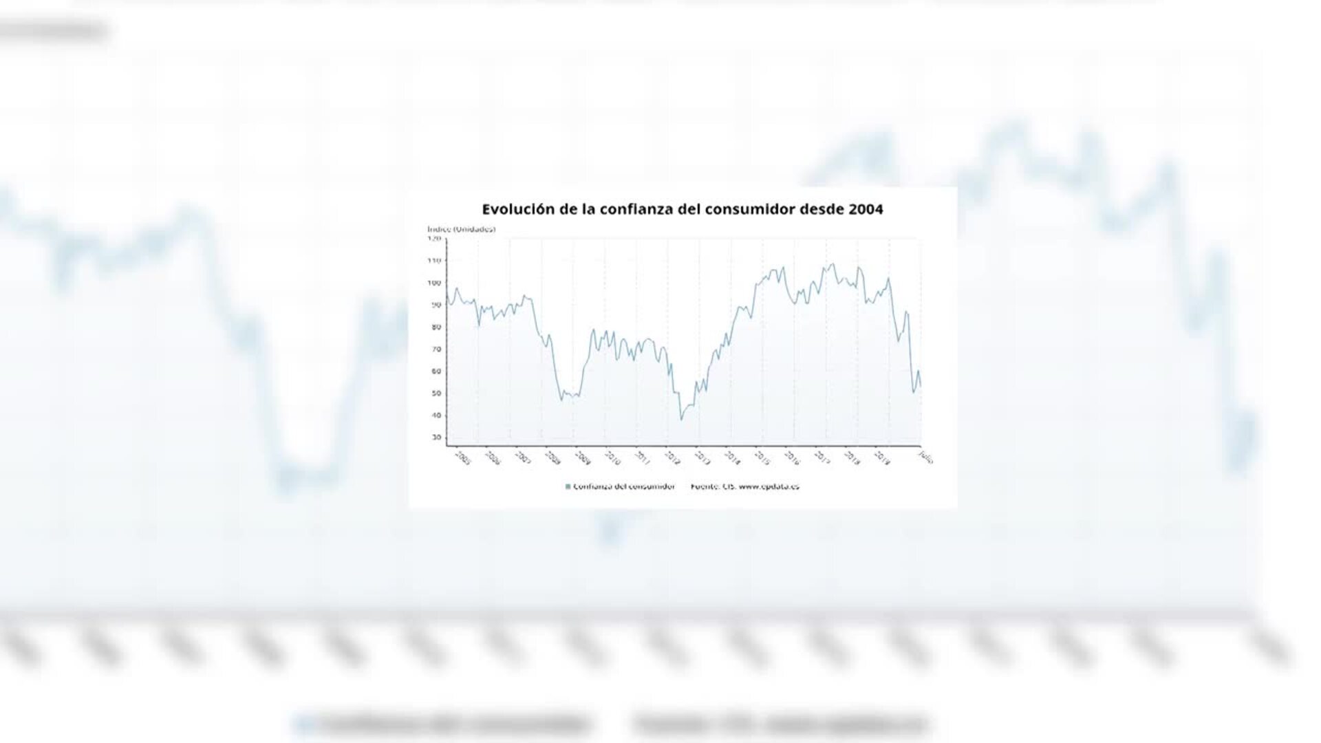La confianza del consumidor baja 7,6 puntos en julio