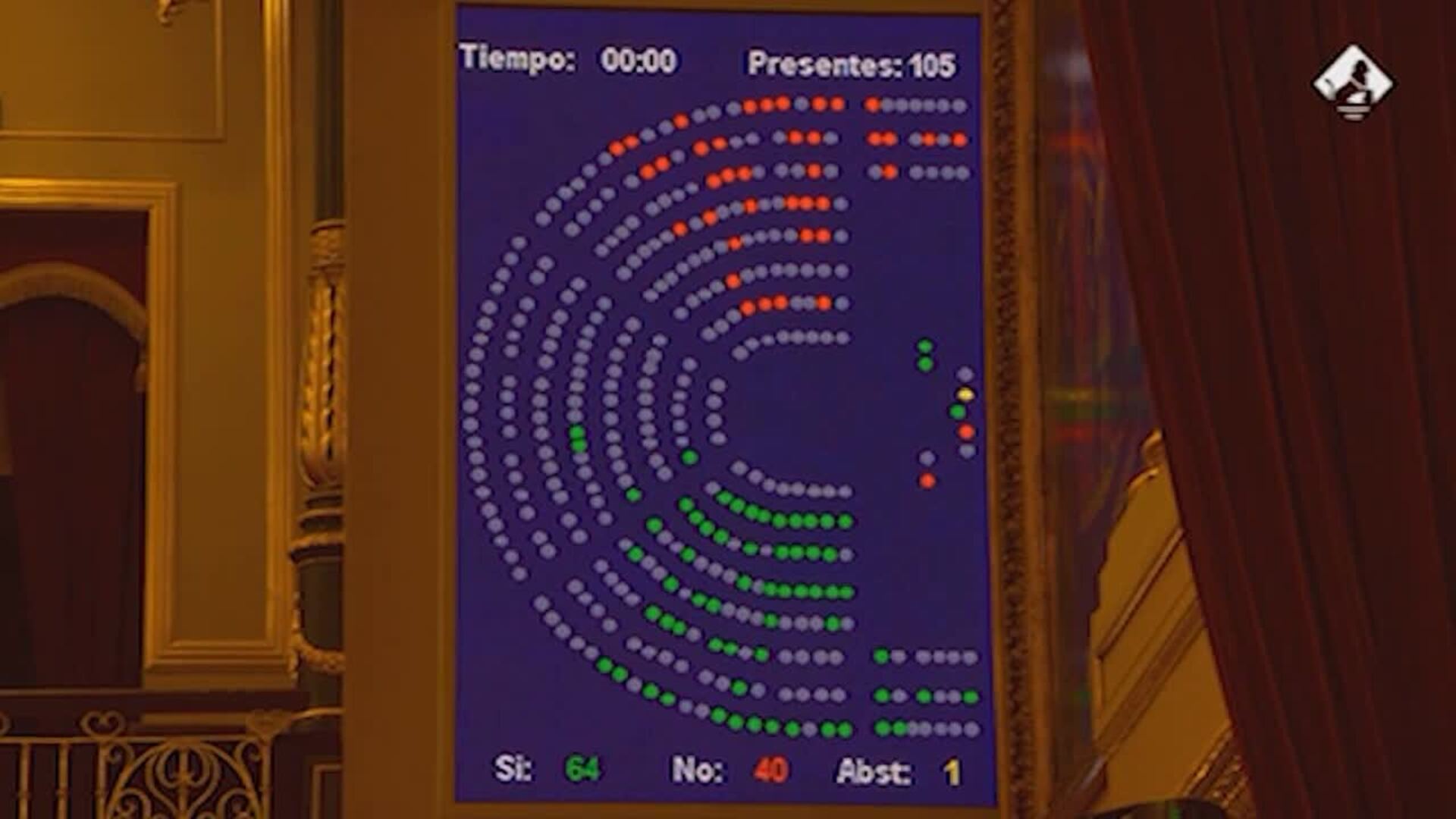 El Gobierno salva el decreto ley de los fondos europeos con la abstención de Vox