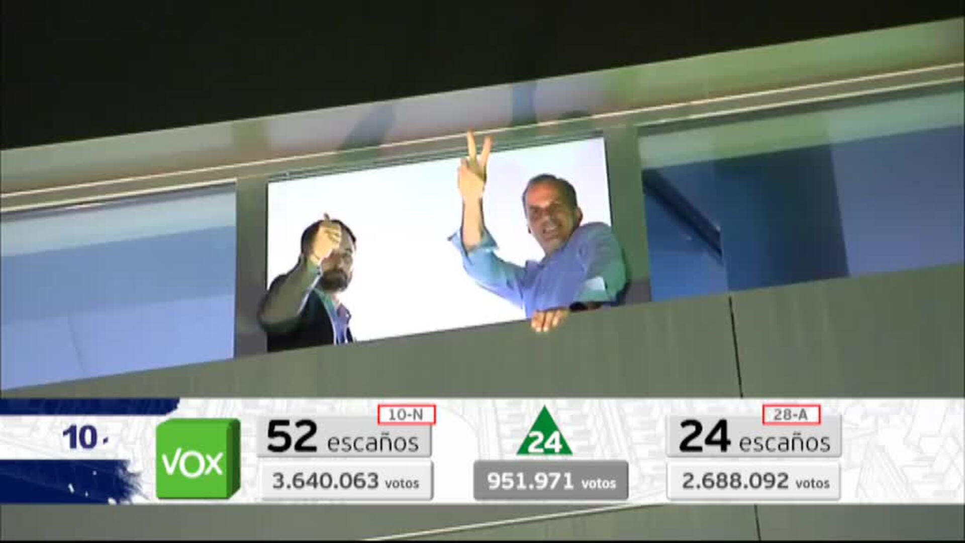 VOX supera al PP en las grandes capitales de España y se convierte en la primera fuerza política de la Región de Murcia