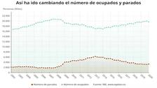 La crisis del coronavirus destruye 28.800 empleos en Andalucía y eleva la tasa de paro al 21,21%