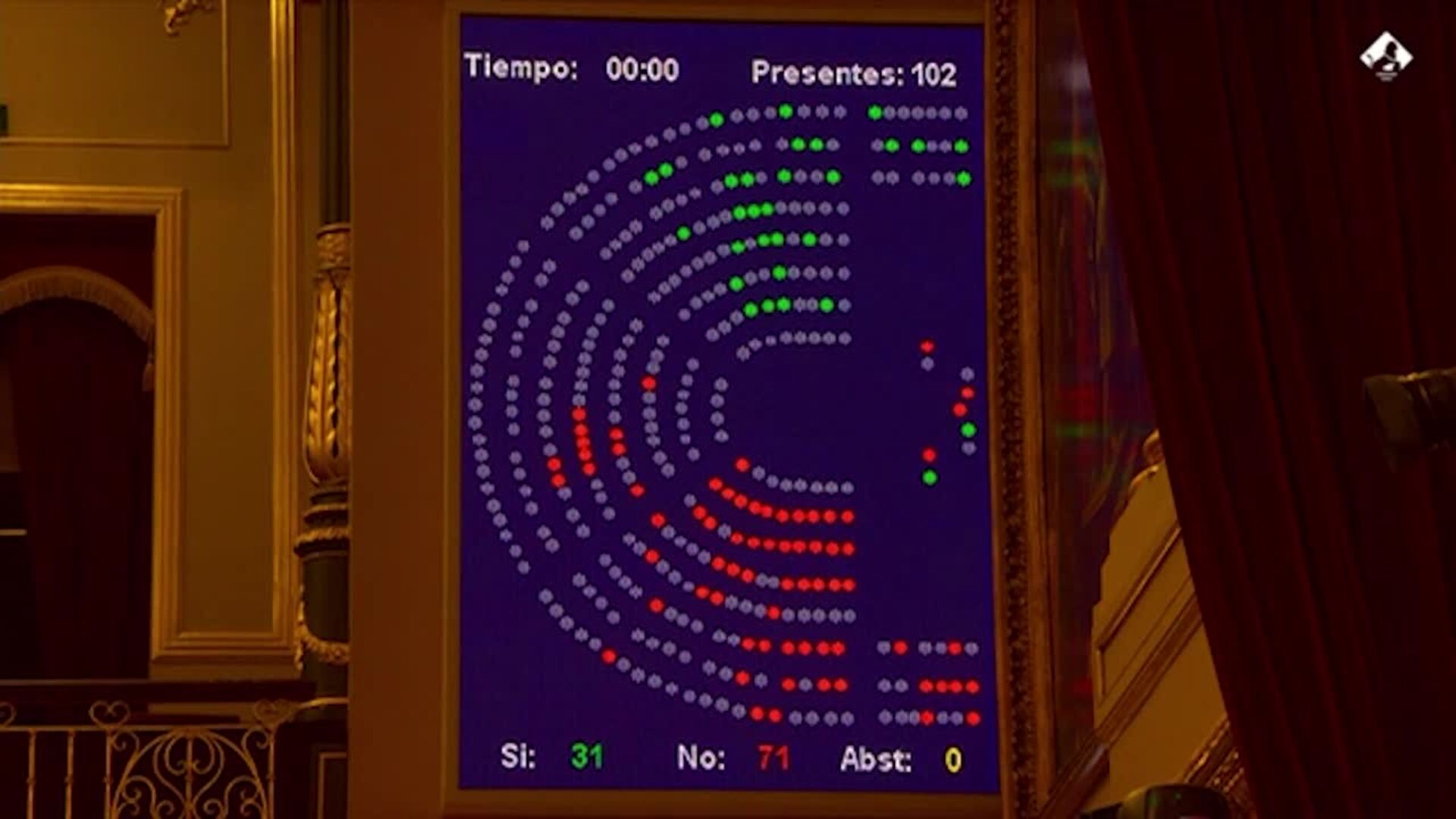 Congreso rechaza las enmiendas a la totalidad del proyecto de Presupuestos