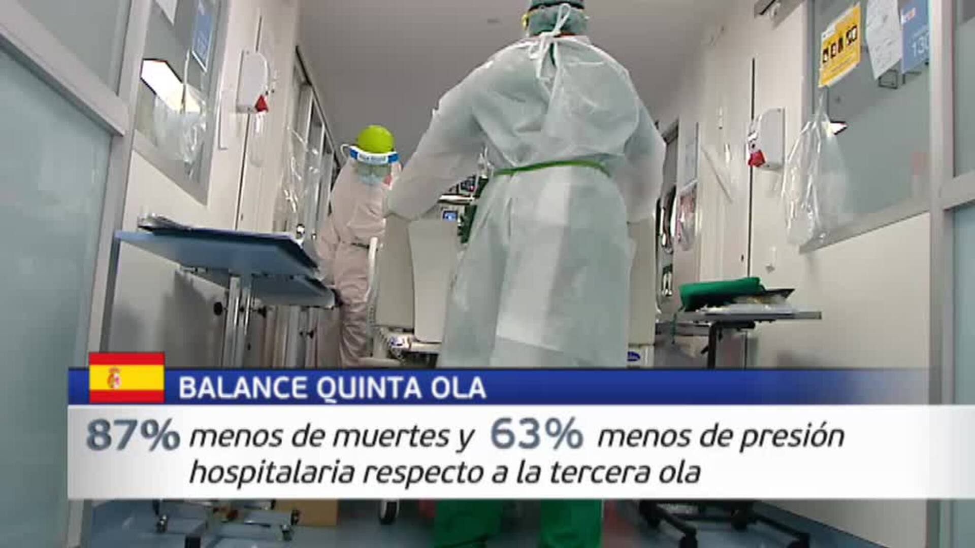 La quinta ola cierra agosto con un 84% menos de muertes que en los peores registros de la tercera en invierno