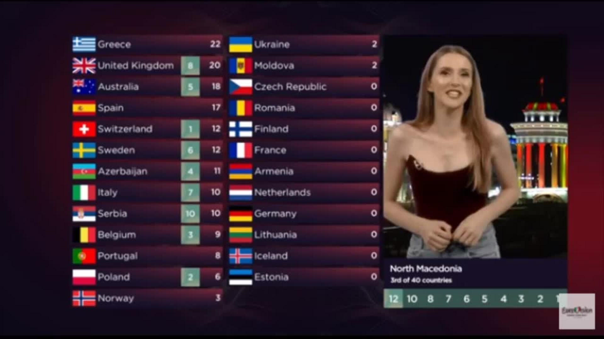 Ucrania gana en Eurovisión gracias al televoto y España acaba tercera