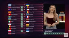 Ucrania gana Eurovisión tras arrasar en el televoto y España logra un histórico tercer puesto