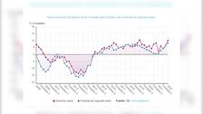 El precio de la vivienda cierra el primer trimestre con el mayor alza desde 2007 y sube un 8,5%