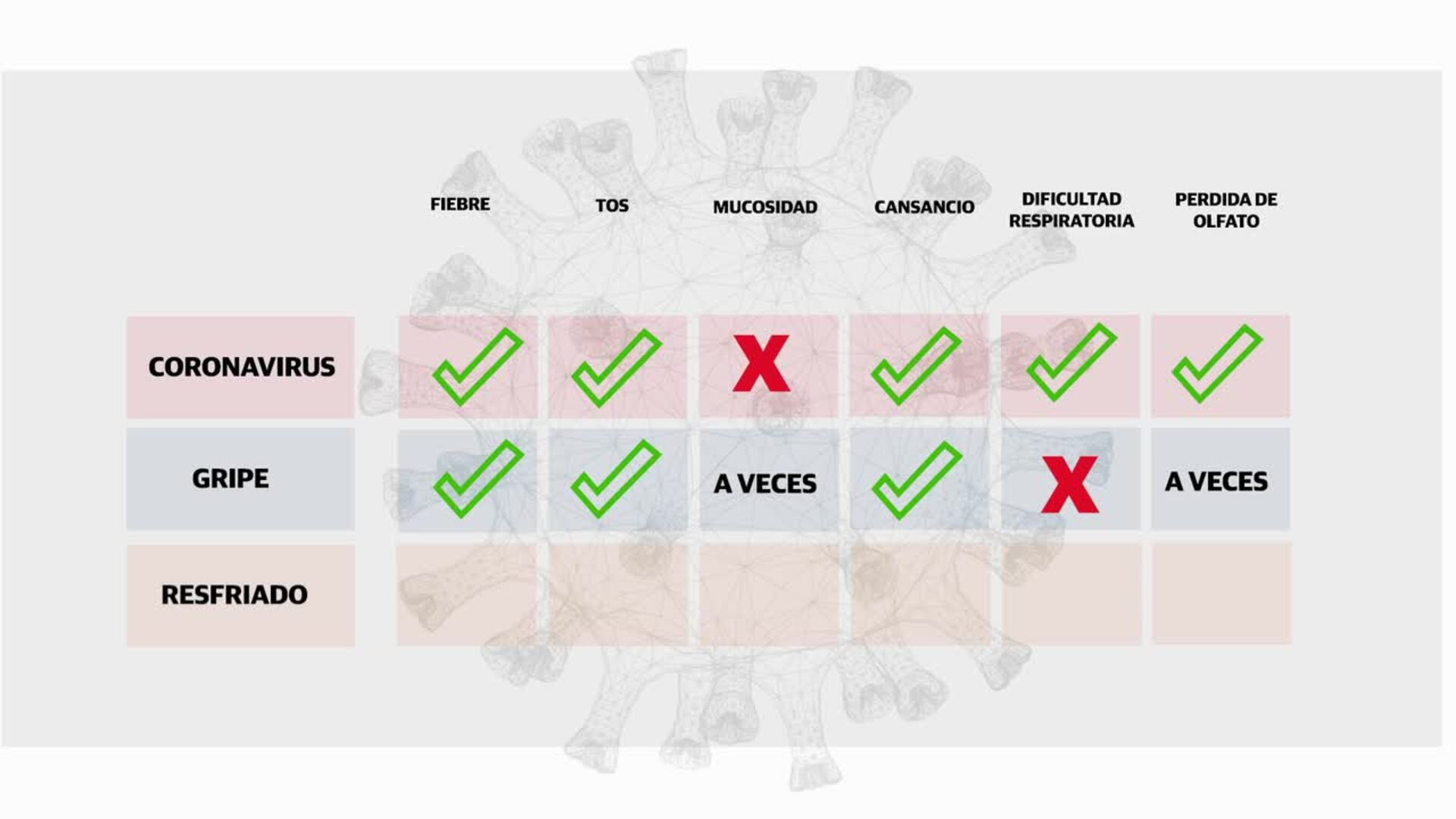 Gripe, resfriado o coronavirus