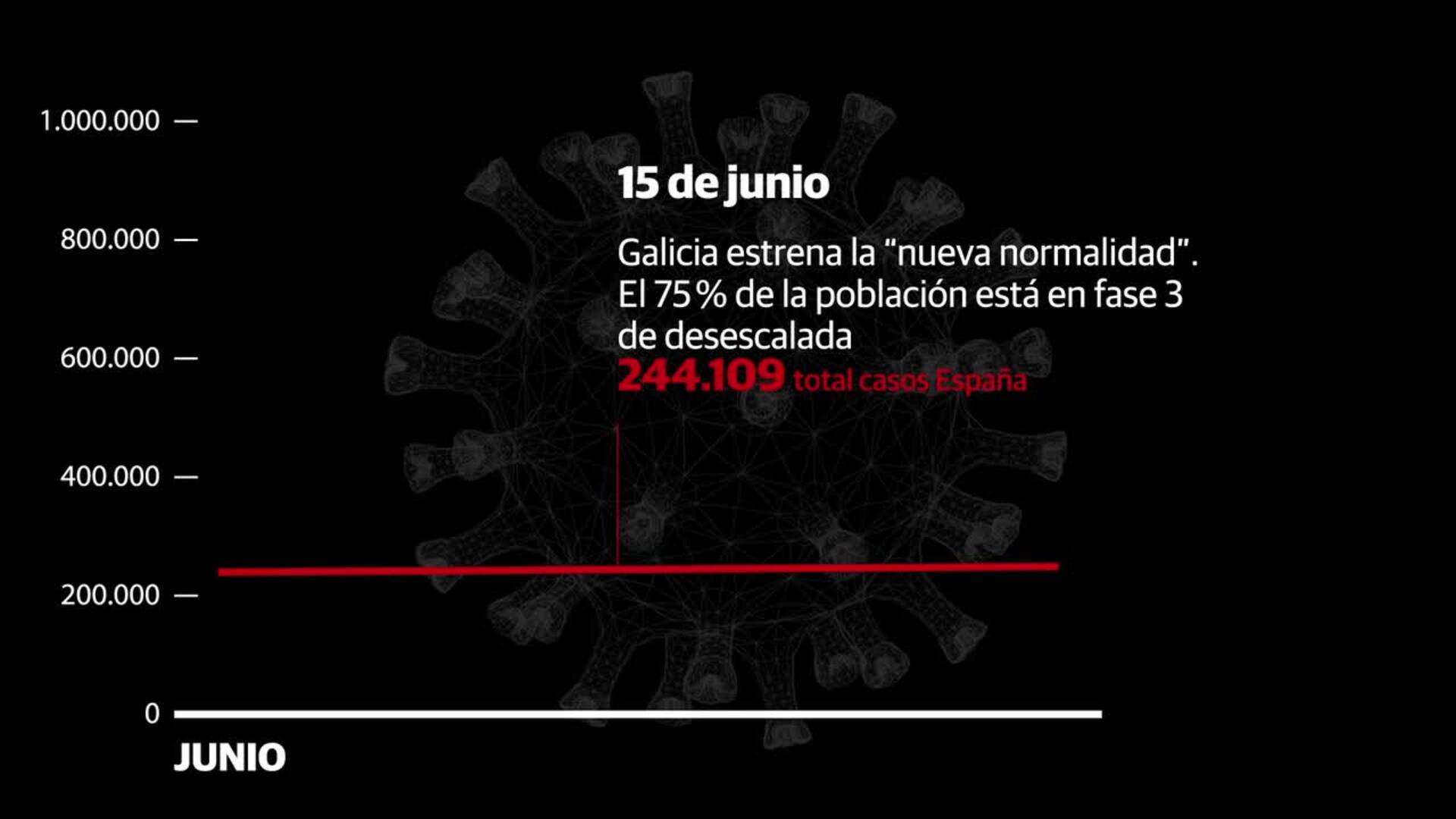 España alcanza el millón de contagios por coronavirus