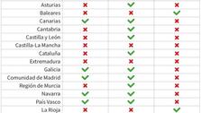 Andalucía, única comunidad de España que cumplió todas las reglas de déficit, gasto y deuda en 2019