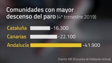 El empleo en Sevilla crece de forma muy leve en 2019 respecto al año anterior