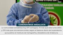 Andalucía baja de los 100 casos en incidencia Covid, una cifra que no se alcanzaba desde agosto de 2020