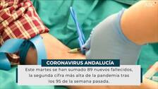 Andalucía reduce sus contagios de coronavirus a cifras de hace un mes pero suma 89 muertos en un día