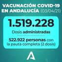 Un millón y medio de andaluces tienen ya una dosis de la vacuna del Covid